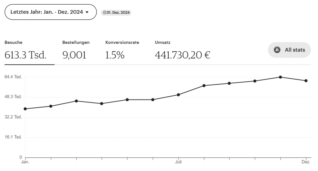 statistic of a etsy shop with over 400000 dollars in revenue